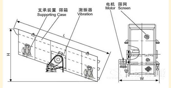 圓振動(dòng)篩結(jié)構(gòu)：支撐裝置，篩箱，激振器，電機(jī)等部件