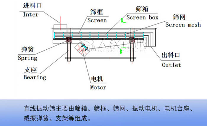 直線振動篩結(jié)構(gòu)詳解