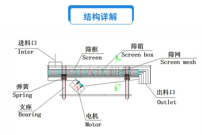 方形直線振動(dòng)篩結(jié)構(gòu)詳解：進(jìn)料口，篩框，篩箱，電機(jī)，支座，彈簧，出料口等。